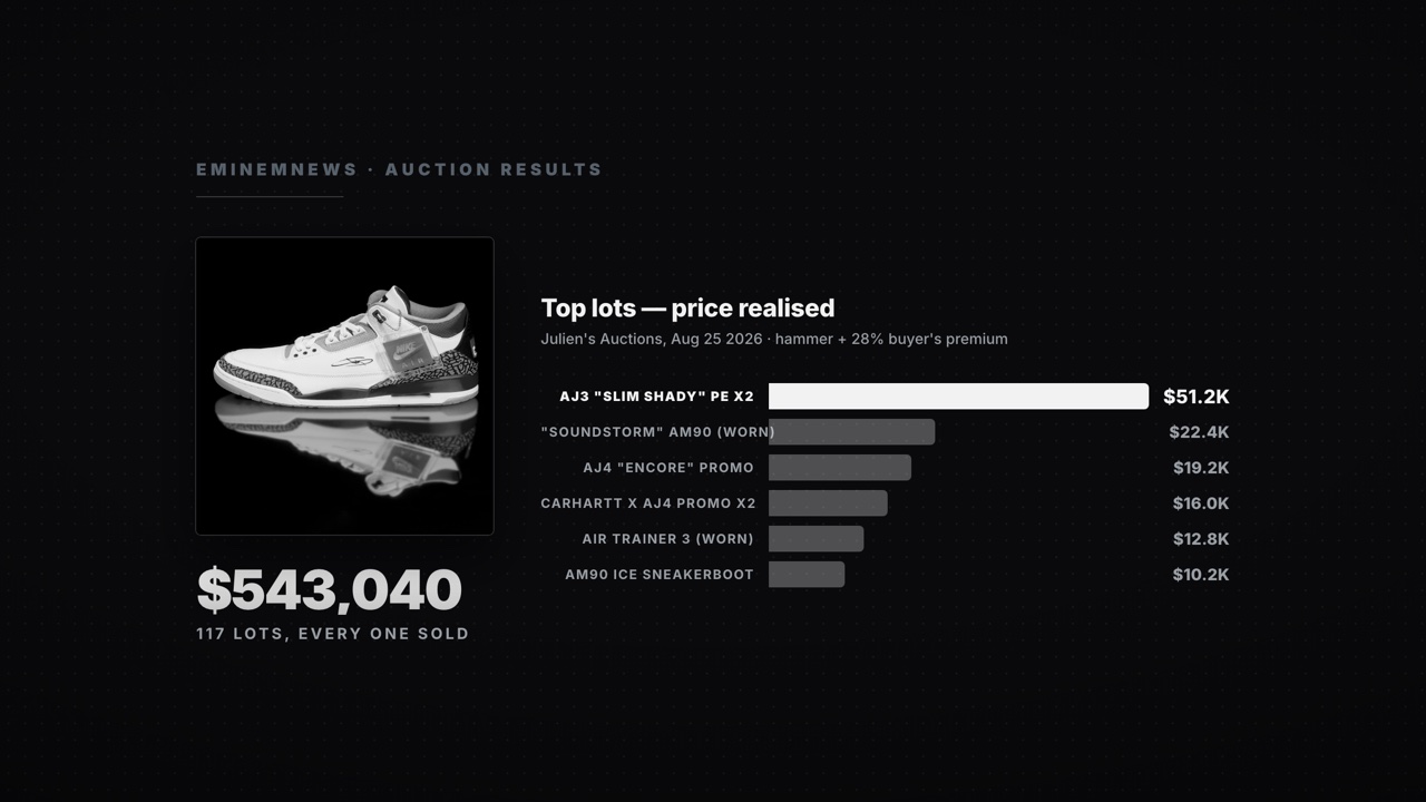 Chart: the top lots in the Marshall Mathers Foundation Auction by price realised, from the two $51,200 Air Jordan 3 “Slim Shady” PEs down to the $10,240 Air Max 90 Ice Sneakerboot